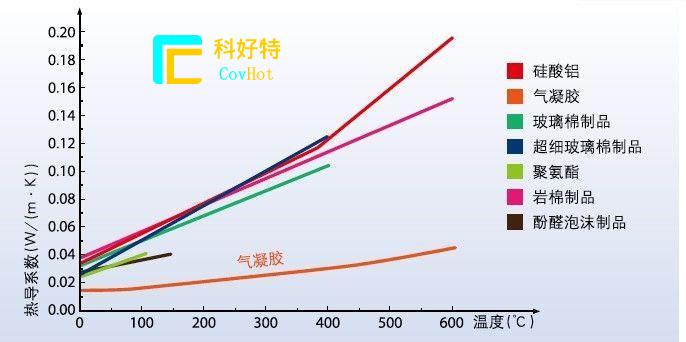 玻璃纖維棉，巖棉，硅酸鋁氈